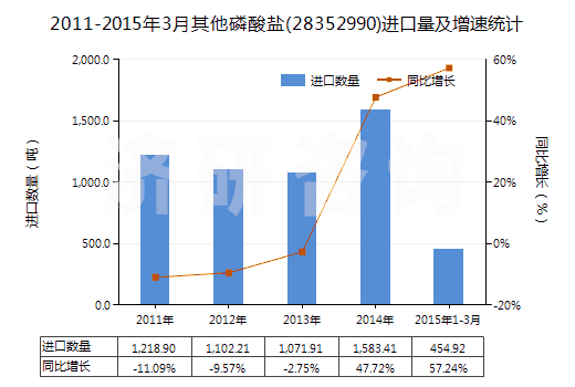 2011-2015年3月其他磷酸鹽(28352990)進(jìn)口量及增速統(tǒng)計(jì)